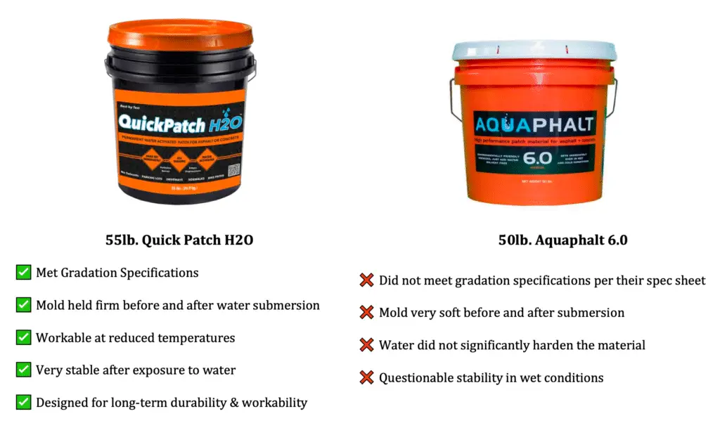 Best by Test: Quick Patch H2O vs. Aquaphalt 6.0